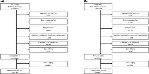 Investigation of the impact of COVID-19 on postoperative outcomes using a nationwide Japanese database of patients undergoing laparoscopic distal gastrectomy and low anterior resection for gastric cancer and rectal cancer