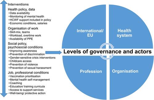 The mental health needs of healthcare workers: When evidence does not guide policy. A comparative assessment of selected European countries