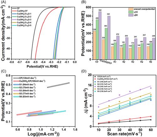 Preparation of Cu(OH)2/Cu2S arrays for enhanced hydrogen evolution reaction