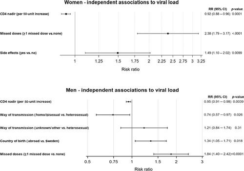 Factors associated with sex differences in viral non-suppression in the Swedish InfCareHIV cohort: An observational real-world study