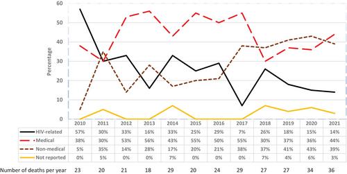 The changing landscape of both causes and locations of death in a regional HIV population 2010–2021