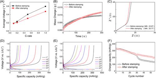 Micropillar-based channel patterning in high-loading graphite anodes for superior Li-ion batteries