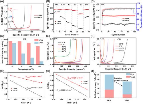 Regulating the interfacial chemistry of graphite in ethyl acetate-based electrolyte for low-temperature Li-ion batteries