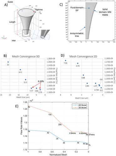 ML-Augmented Bayesian Optimization of Pain Induced by Microneedles