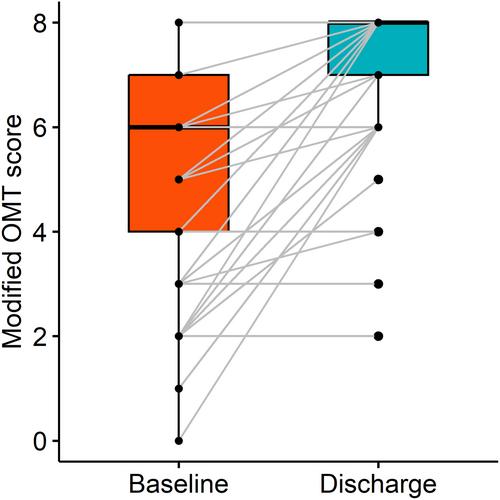 Evaluation of PHARM-HF, a pharmacist-led heart failure medication titration clinic: A pre-post study