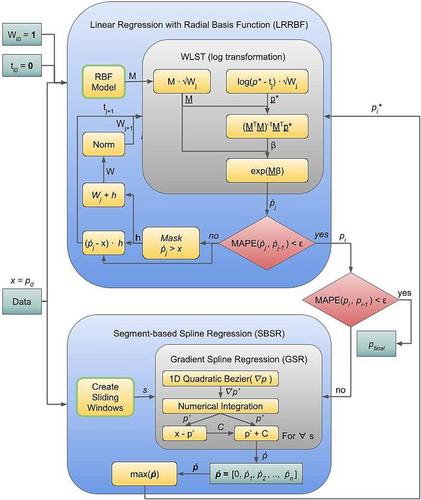 Raman and photoluminescence signal separation in Raman hyperspectral imagery including noise reduction