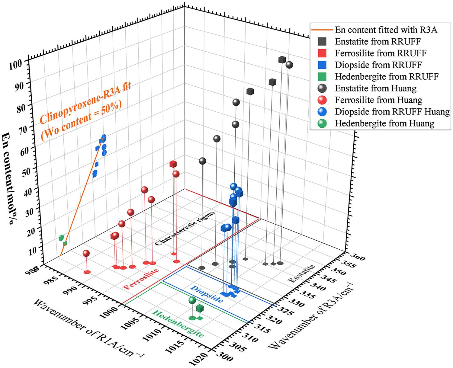 Characterization of primary silicate minerals in Earth-like bodies via Raman spectroscopy