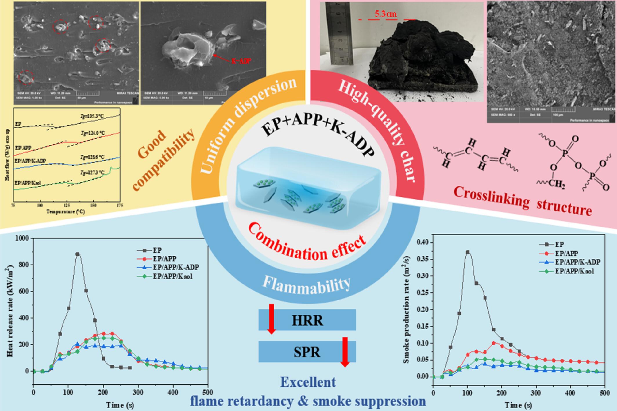 Combination effect of ADP-intercalated kaolinite and ammonium polyphosphate on simultaneously enhancing the flame retardancy and smoke suppression of epoxy resins