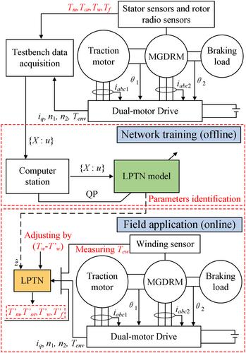 Thermal analysis and temperature evaluation on a magnetic-geared dual-rotor machine