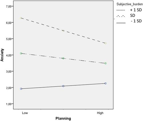 Coping and anxiety symptoms in family carers of dependent older people: Mediation and moderation effects of subjective caregiver burden