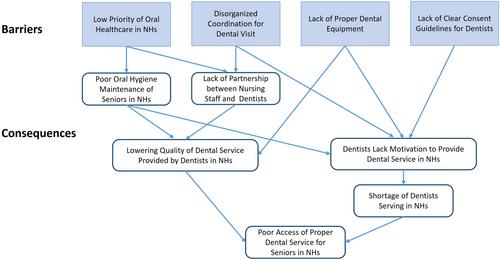 Dentists' perspectives on structural and system barriers hindering oral healthcare provision in residential care facilities