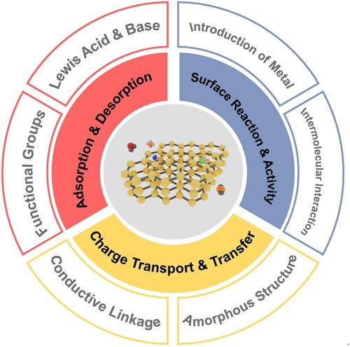 Opportunity and Challenge of Emerging COFs in Chemiresistive Sensing for Gas and Humidity