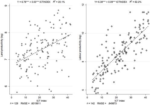 Assessing the potential of ICT to increase land and labour productivity in agriculture: Global and regional perspectives