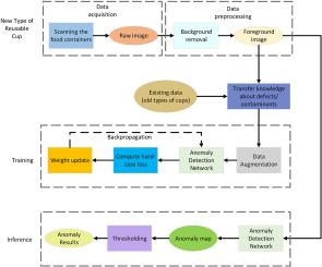 A non-destructive, autoencoder-based approach to detecting defects and contamination in reusable food packaging