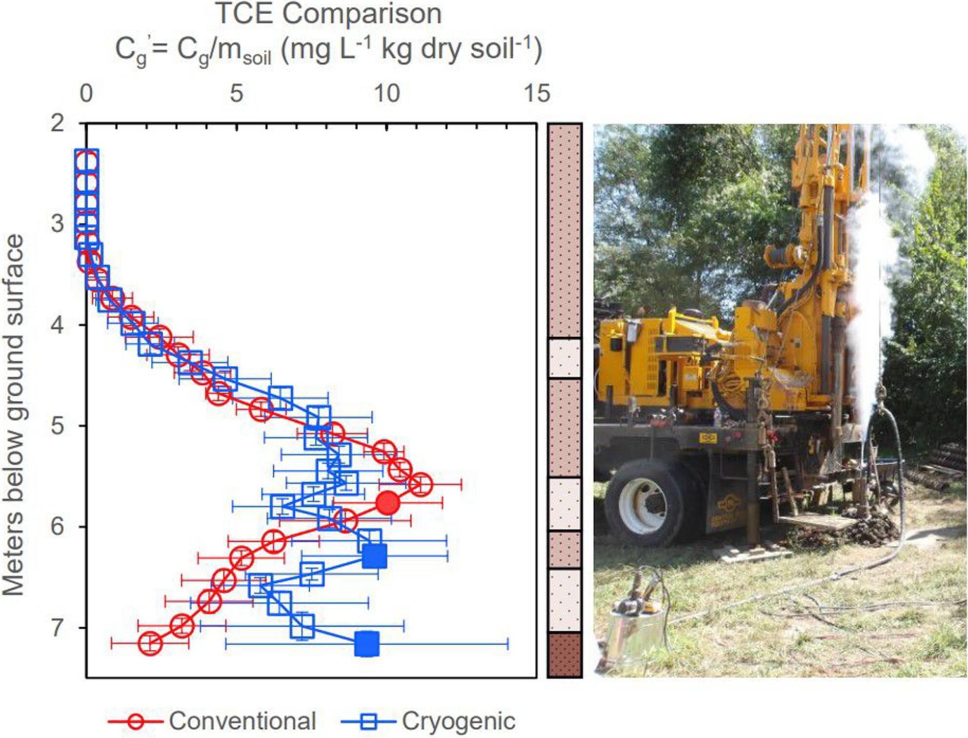 Assessment of Cryogenic Coring to Preserve Vertical Distributions of Trichloroethylene and Reaction Products in an Aquitard