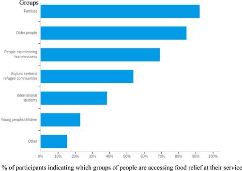 Food relief providers as care infrastructures: Sydney during the pandemic