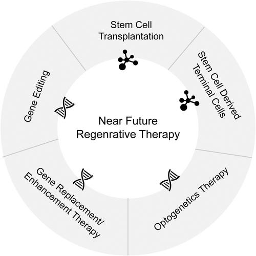 The next-generation therapies in ophthalmology for blindness worldwide