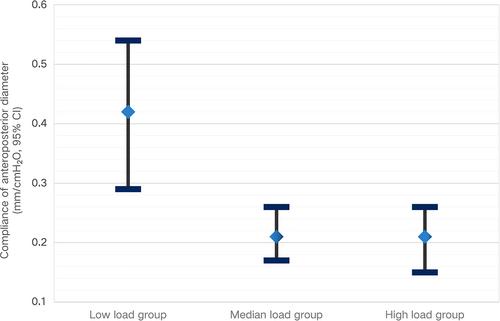 Effect of pharyngeal wall compliance on passive collapsibility of retropalatal airway in patients with obstructive sleep apnea