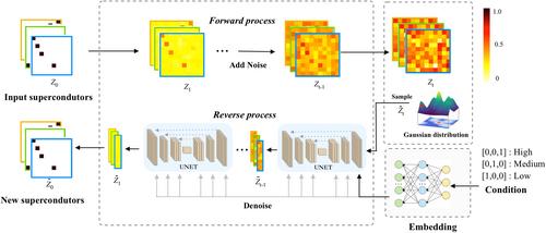 High-performance diffusion model for inverse design of high Tc superconductors with effective doping and accurate stoichiometry