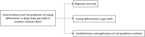 Control factors and risk prediction of casing deformation in deep shale gas wells in southern Sichuan Basin