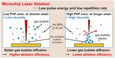 Uncovering gold nanoparticle synthesis using a microchip laser system through pulsed laser ablation in aqueous solution†