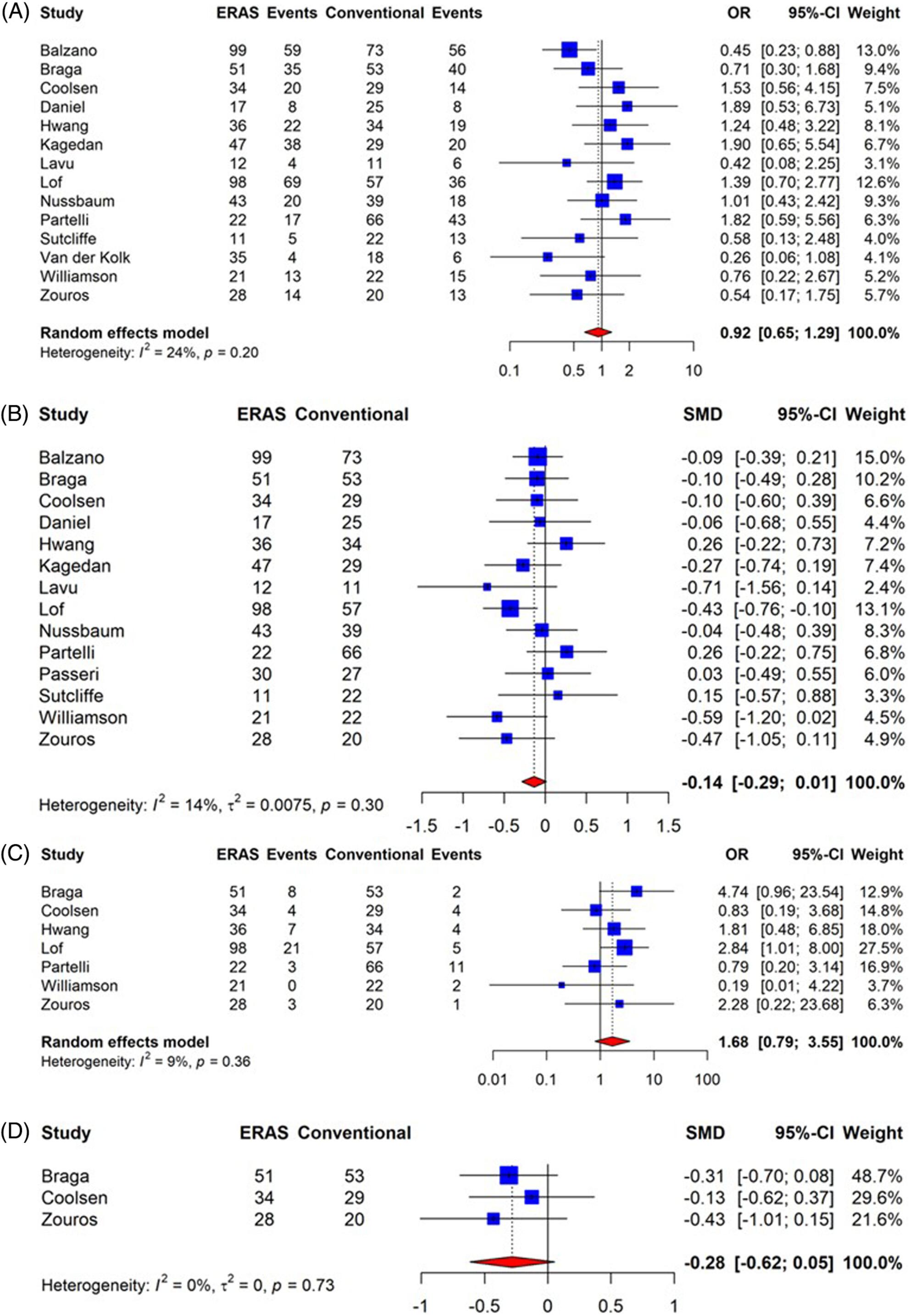 Are enhanced recovery protocols after pancreatoduodenectomy still efficient when applied in elderly patients? A systematic review and individual patient data meta-analysis