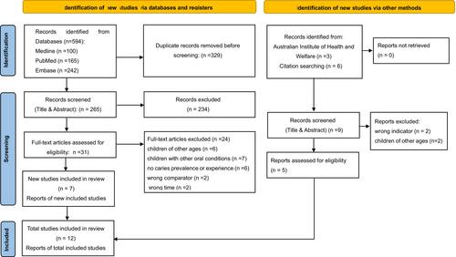 Inequalities in dental caries among Indigenous and non-Indigenous children in Australia: A literature review