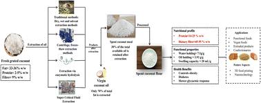 Unlocking a nutritional treasure: health benefits and sustainable applications of spent coconut meal