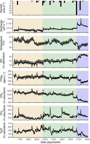 Enhanced stream greenhouse gas emissions at night and during flood events