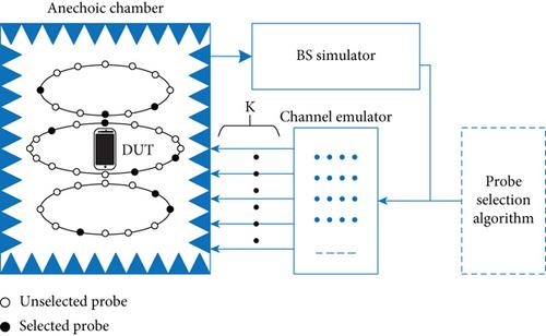 A Review of Over-the-Air Testing Methods for Performance Measurement of Antennas and Devices in Communication Systems