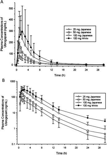 Pharmacokinetics of Ubrogepant in Healthy Japanese and White Adults