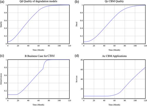 Transition paths for condition-based maintenance-driven smart services