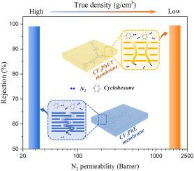 Superacid catalyzed triptycene-based polymer to enhance membrane permeability for molecular sieving of nitrogen over VOC