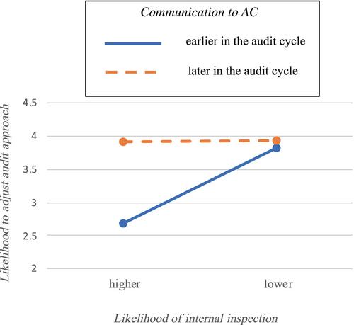 Auditor communication on critical audit matters: Timing, inspection likelihood, and the audit committee