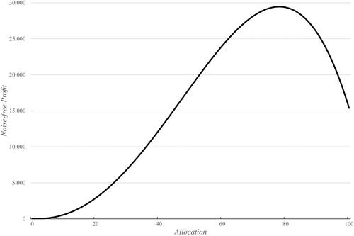 Navigating through the noise: The effect of color-coded performance feedback on decision-making