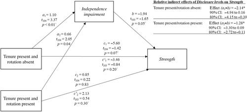 Audit firm tenure disclosure and nonprofessional investors' perceptions of auditor independence: The mitigating effect of partner rotation disclosure