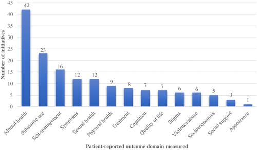 Patient-reported outcome measures in adult HIV care: A rapid scoping review of targeted outcomes and instruments used