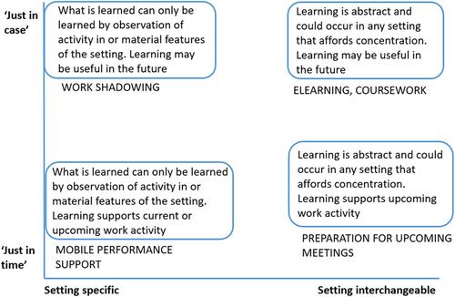 Left to their own devices: An exploration of context in seamless work-related mobile learning