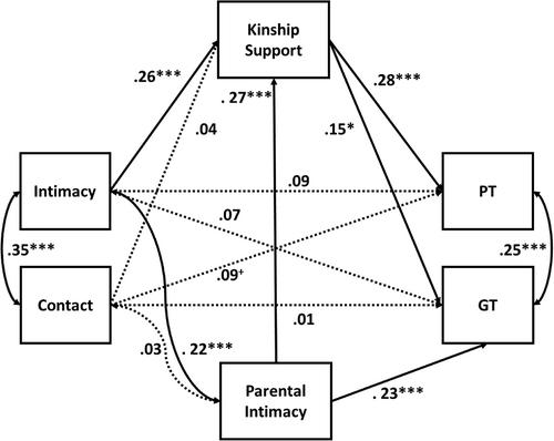 Grandparents' social capital hypothesis: Relationships with grandparents and young adults' trust through kinship support