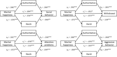 Happy parents, happy kids: Marital happiness, parenting styles, and children's behavioral outcomes in Chinese societies