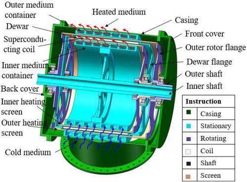 Application and analysis of superconducting magnetic eddy current heater used in wind thermal power generation system