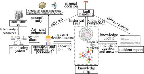 Improvement of operation and maintenance efficiency of power transformers based on knowledge graphs