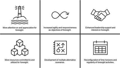 Corporate foresight in light of the COVID-19 pandemic—The crisis as a driver?