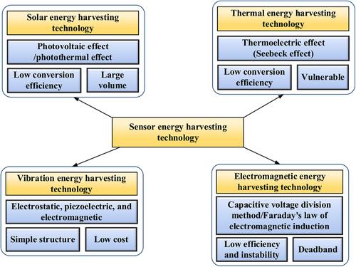 Application status and development trend of intelligent sensor technology in the electric power industry