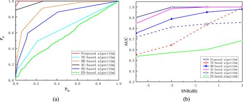 Graph-based spectrum sensing algorithm via nonlinear function regulation