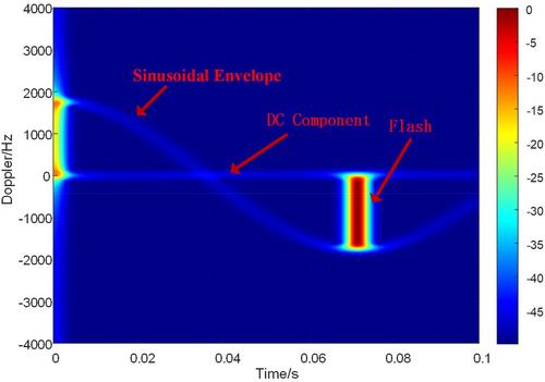 Micro-motion signal time-frequency results inversion of rotor targets under low signal-to-noise ratios