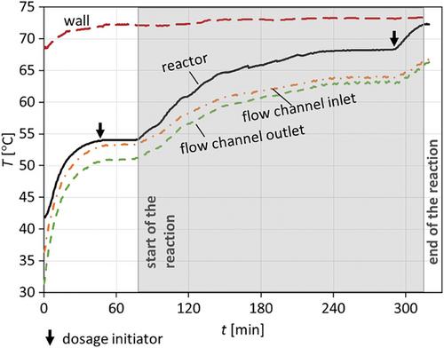 Polymer Versus Polymerization Fouling: Basic Deposition Mechanisms During Emulsion Polymerization by the Example of a Vinyl Acetate and Versa 10 Copolymer