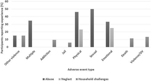 Anxiety, history of childhood adversity, and experiencing chronic pain in adulthood: A systematic literature review and meta-analysis