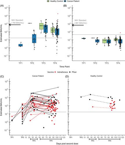 Response to COVID-19 vaccination in patients on cancer therapy: Analysis in a SARS-CoV-2-naïve population