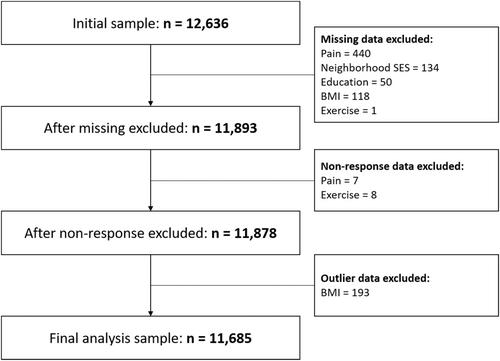 Neighbourhood socioeconomic status and pain among older adults—A cross-sectional study